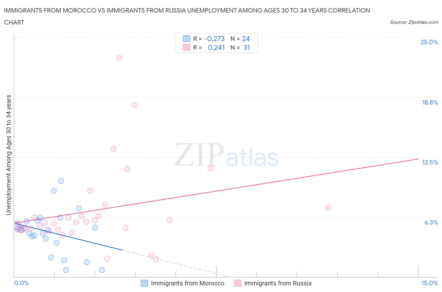 Immigrants from Morocco vs Immigrants from Russia Unemployment Among Ages 30 to 34 years