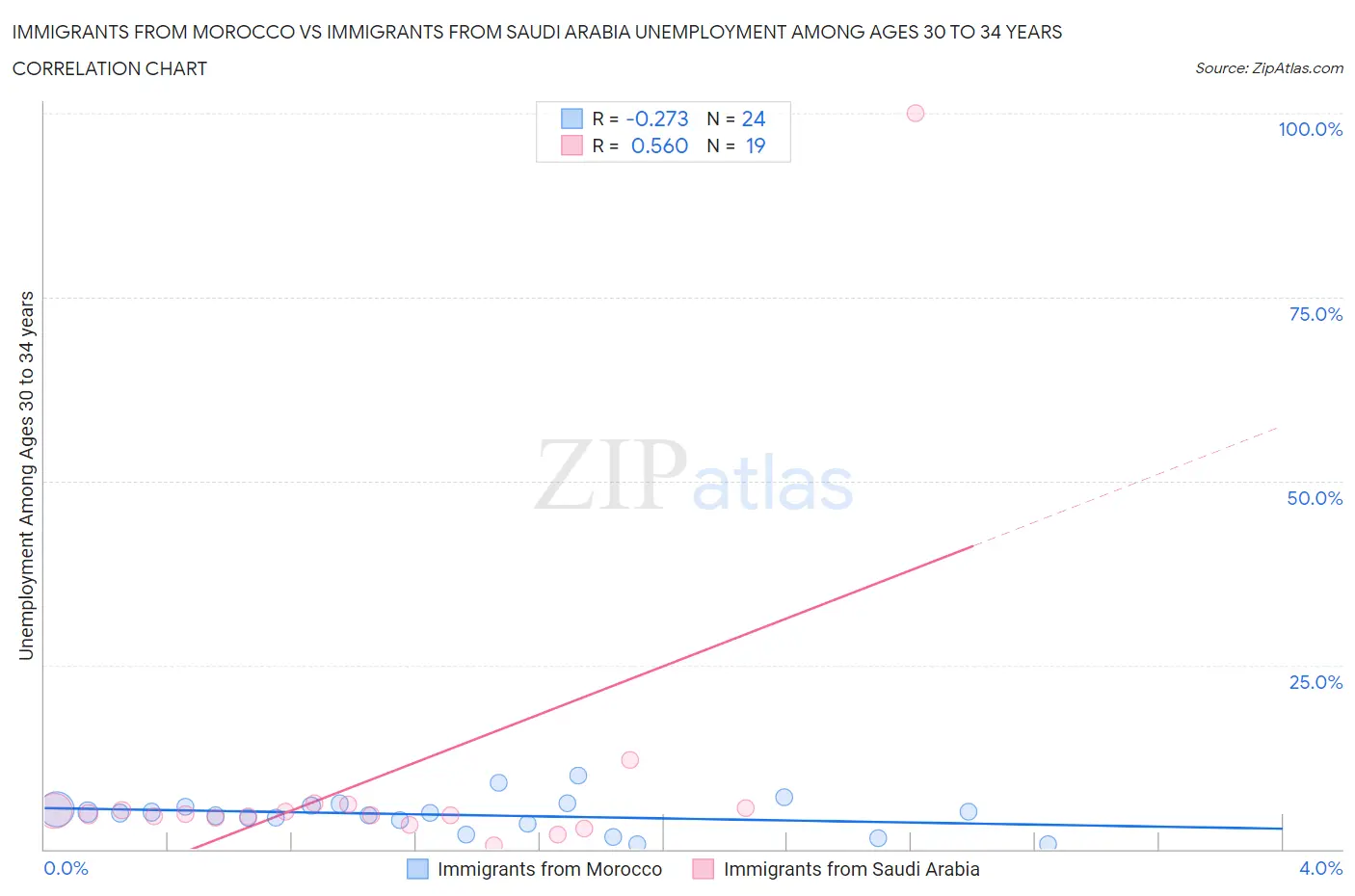 Immigrants from Morocco vs Immigrants from Saudi Arabia Unemployment Among Ages 30 to 34 years