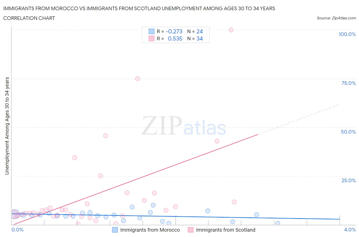 Immigrants from Morocco vs Immigrants from Scotland Unemployment Among Ages 30 to 34 years