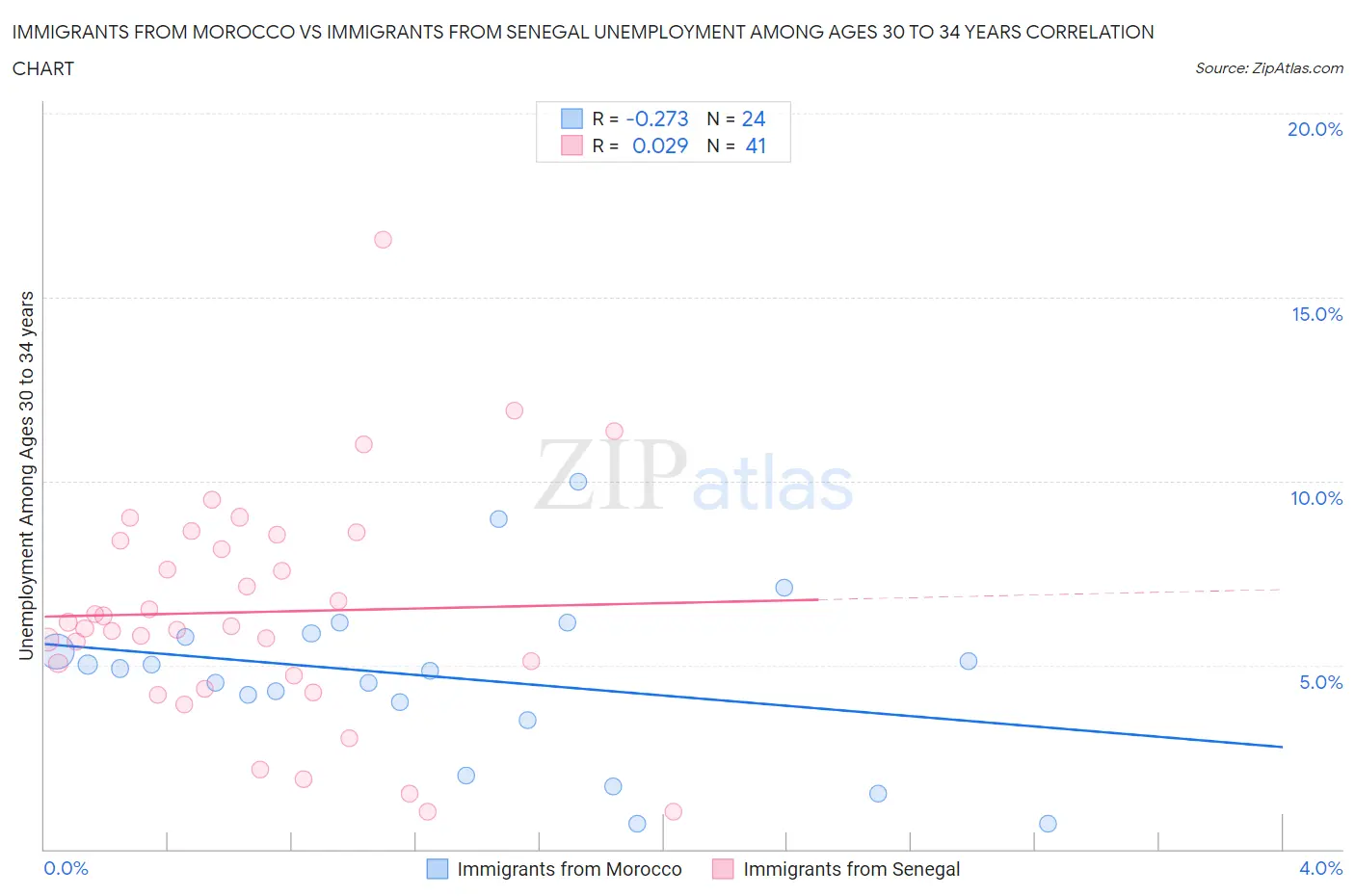 Immigrants from Morocco vs Immigrants from Senegal Unemployment Among Ages 30 to 34 years