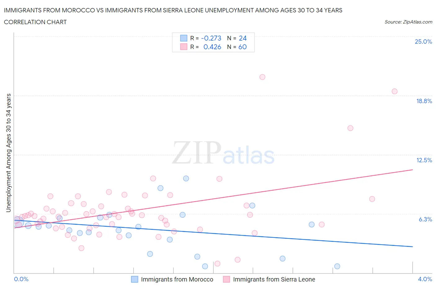 Immigrants from Morocco vs Immigrants from Sierra Leone Unemployment Among Ages 30 to 34 years