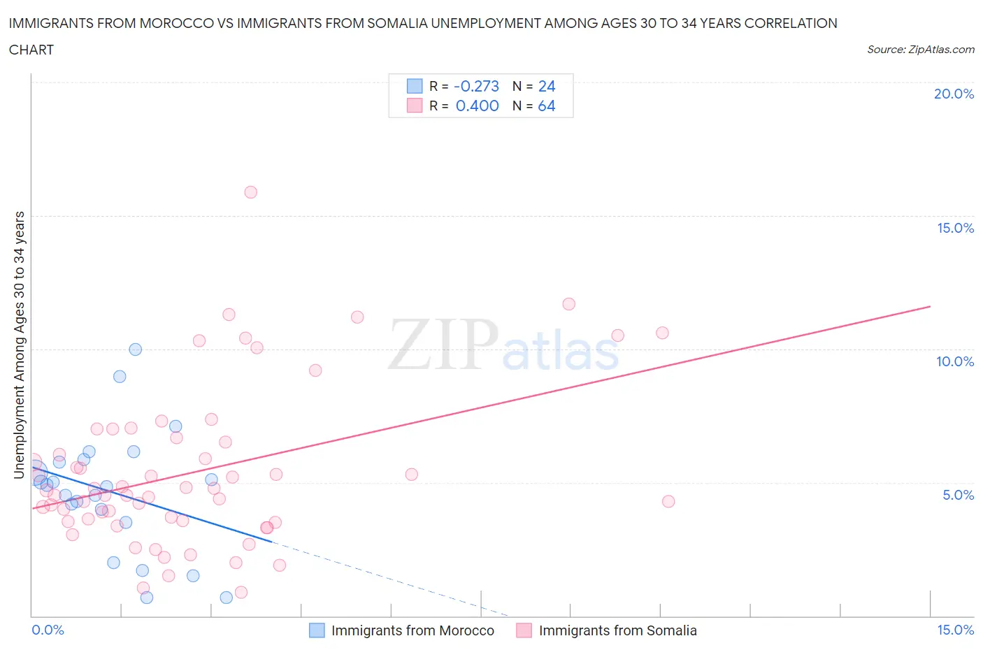Immigrants from Morocco vs Immigrants from Somalia Unemployment Among Ages 30 to 34 years