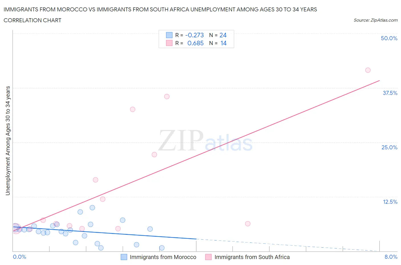 Immigrants from Morocco vs Immigrants from South Africa Unemployment Among Ages 30 to 34 years