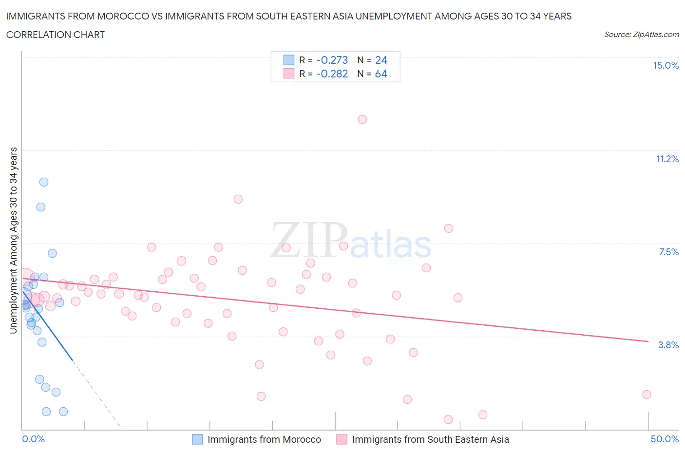 Immigrants from Morocco vs Immigrants from South Eastern Asia Unemployment Among Ages 30 to 34 years