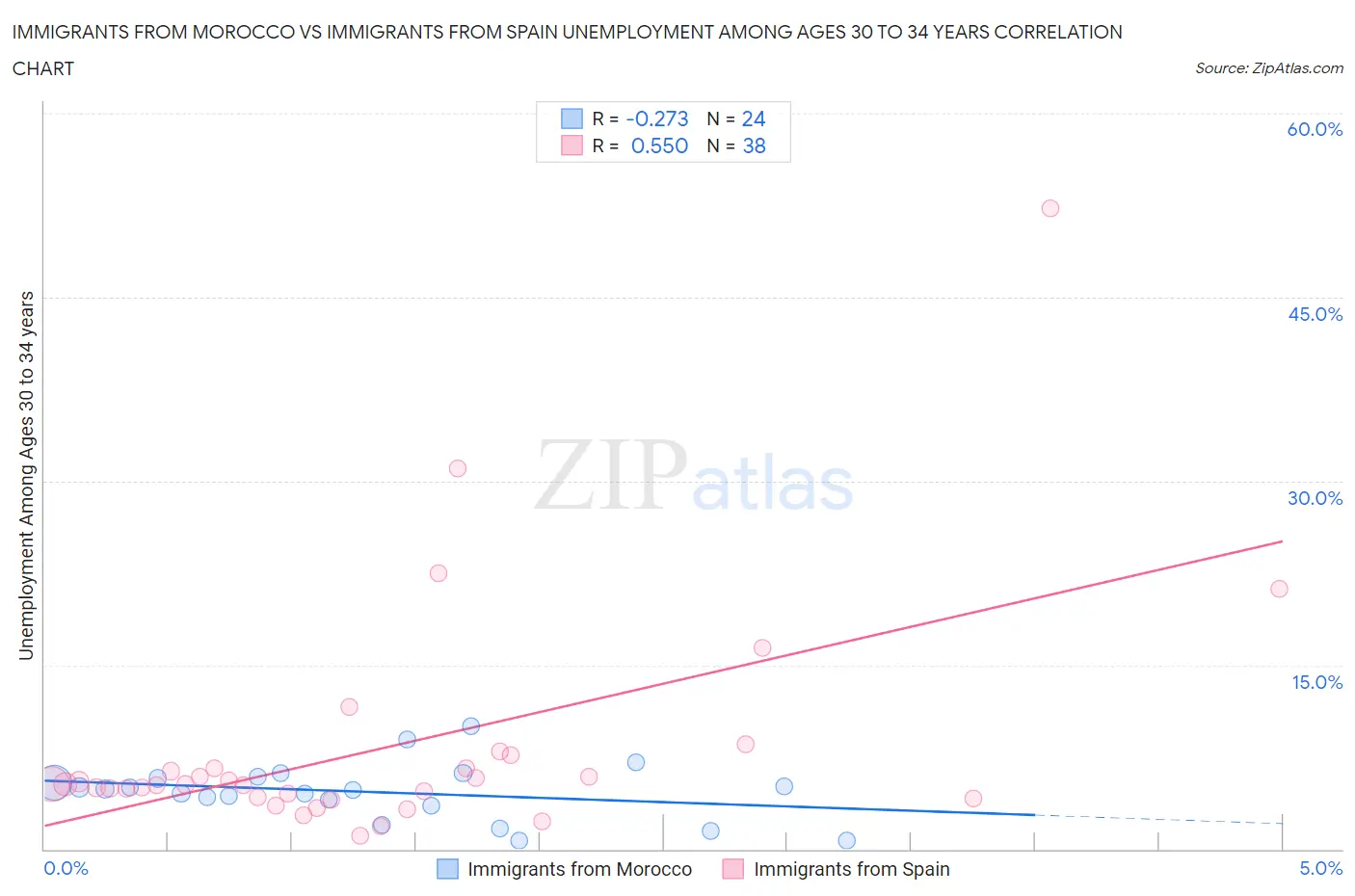 Immigrants from Morocco vs Immigrants from Spain Unemployment Among Ages 30 to 34 years
