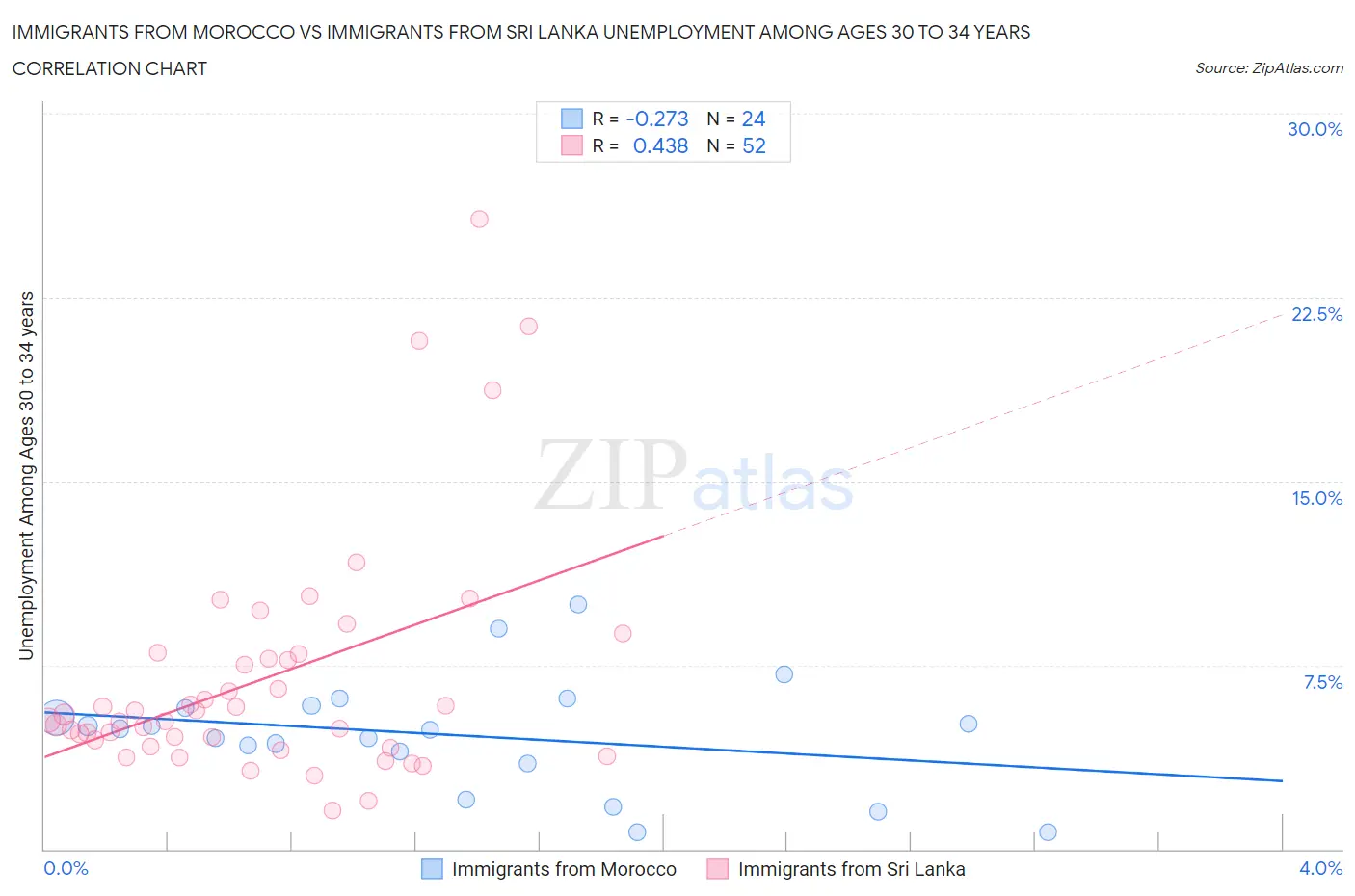 Immigrants from Morocco vs Immigrants from Sri Lanka Unemployment Among Ages 30 to 34 years