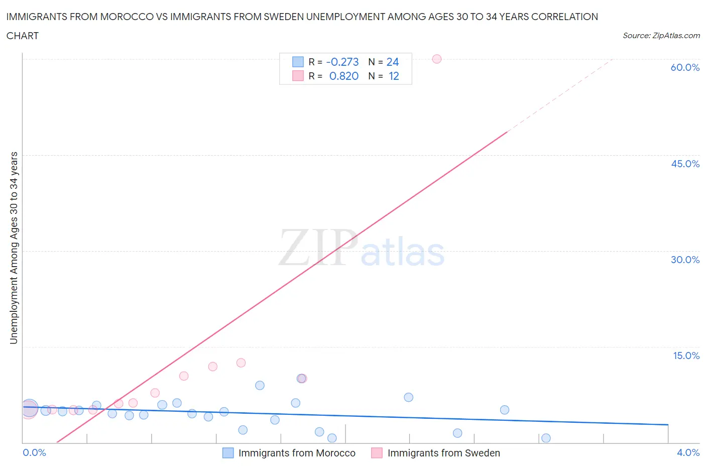 Immigrants from Morocco vs Immigrants from Sweden Unemployment Among Ages 30 to 34 years