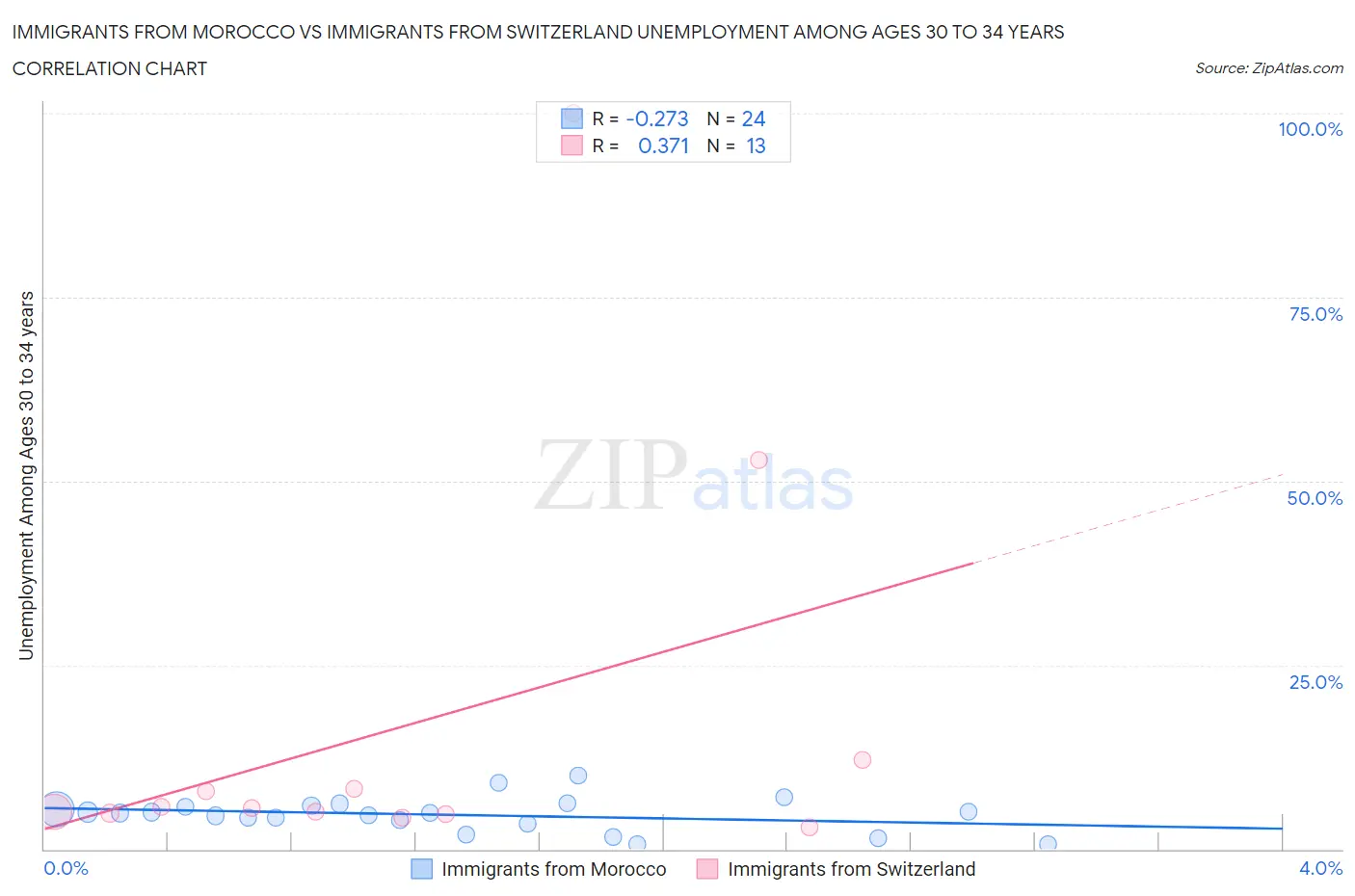 Immigrants from Morocco vs Immigrants from Switzerland Unemployment Among Ages 30 to 34 years