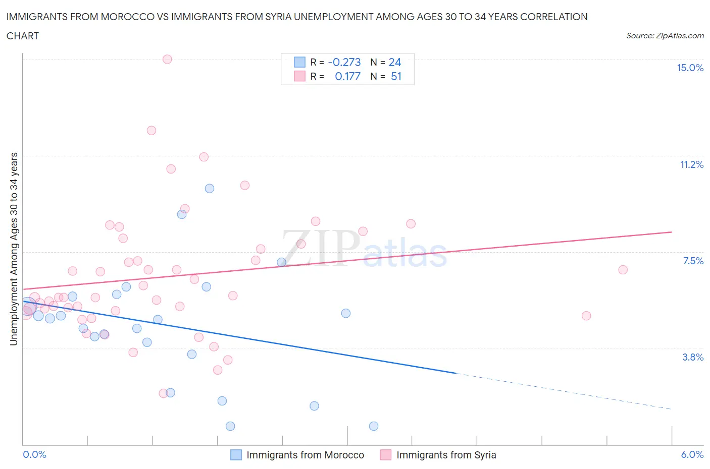 Immigrants from Morocco vs Immigrants from Syria Unemployment Among Ages 30 to 34 years