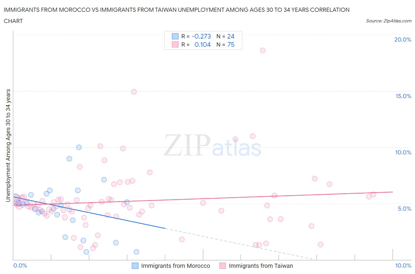 Immigrants from Morocco vs Immigrants from Taiwan Unemployment Among Ages 30 to 34 years