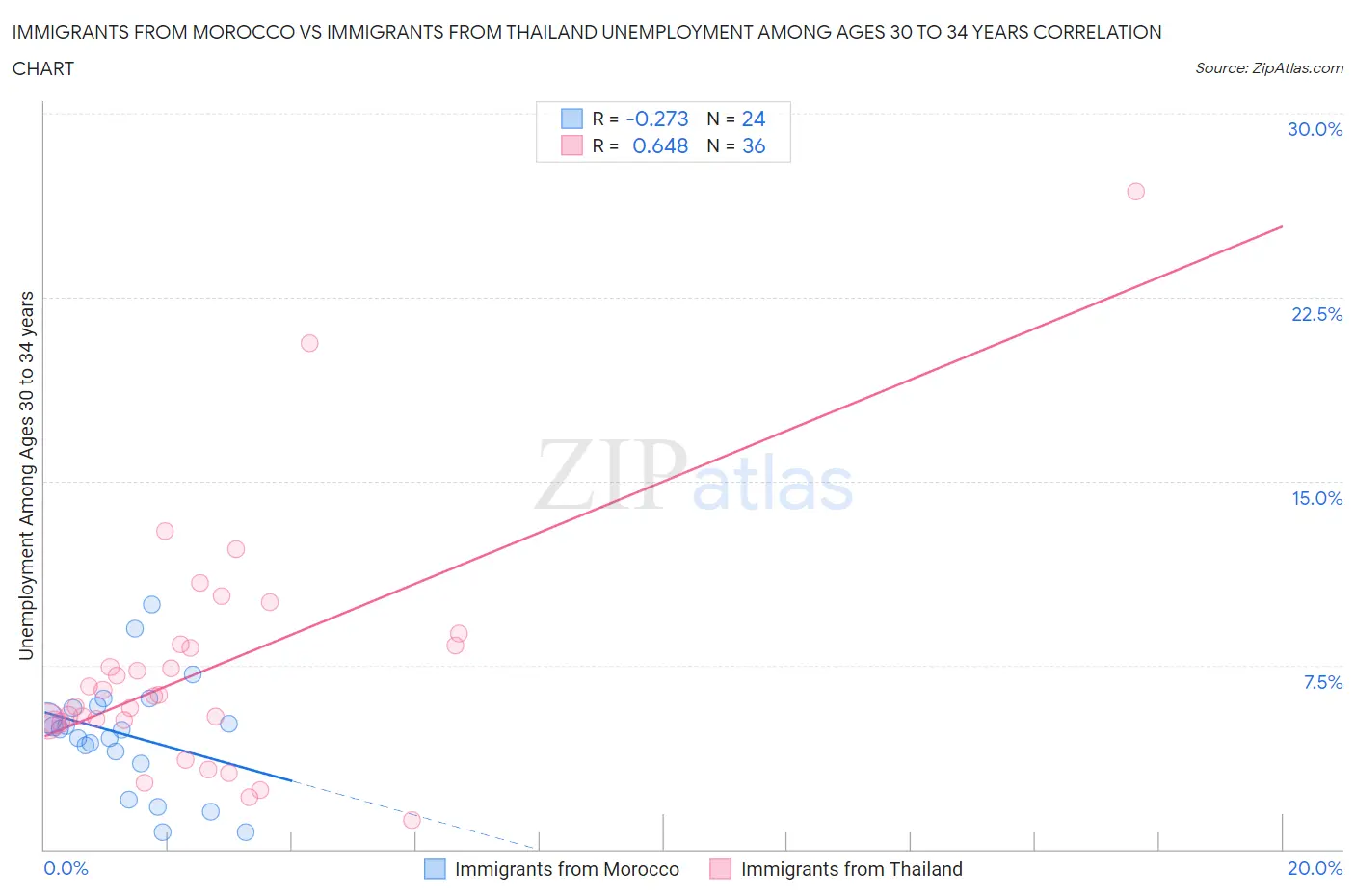 Immigrants from Morocco vs Immigrants from Thailand Unemployment Among Ages 30 to 34 years