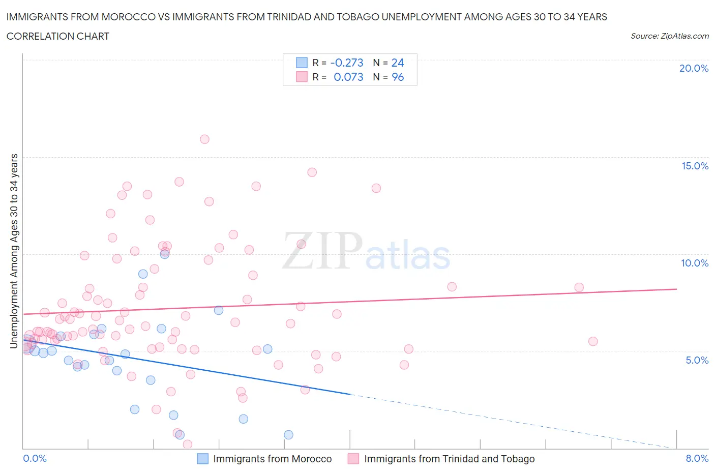 Immigrants from Morocco vs Immigrants from Trinidad and Tobago Unemployment Among Ages 30 to 34 years