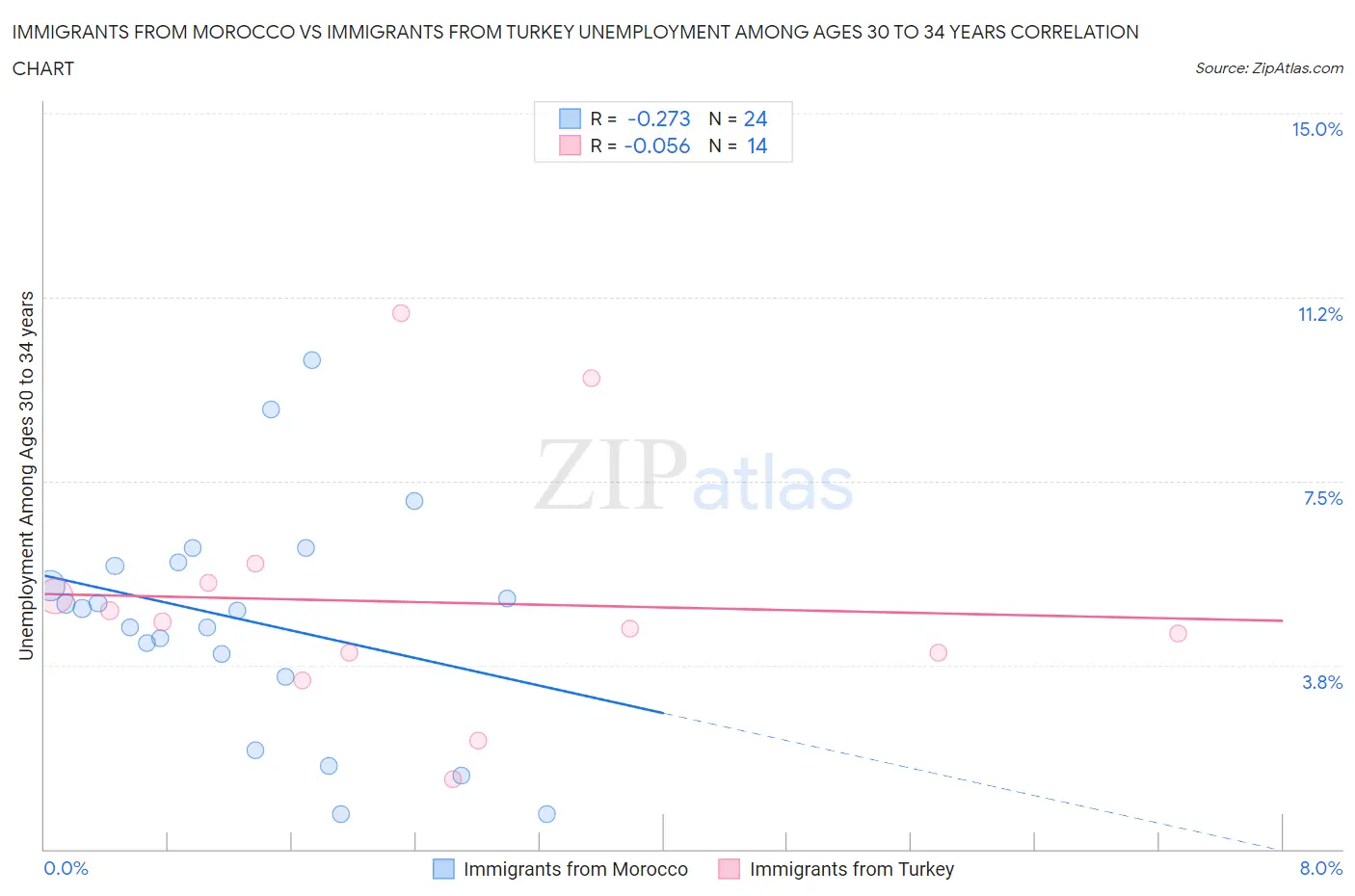 Immigrants from Morocco vs Immigrants from Turkey Unemployment Among Ages 30 to 34 years