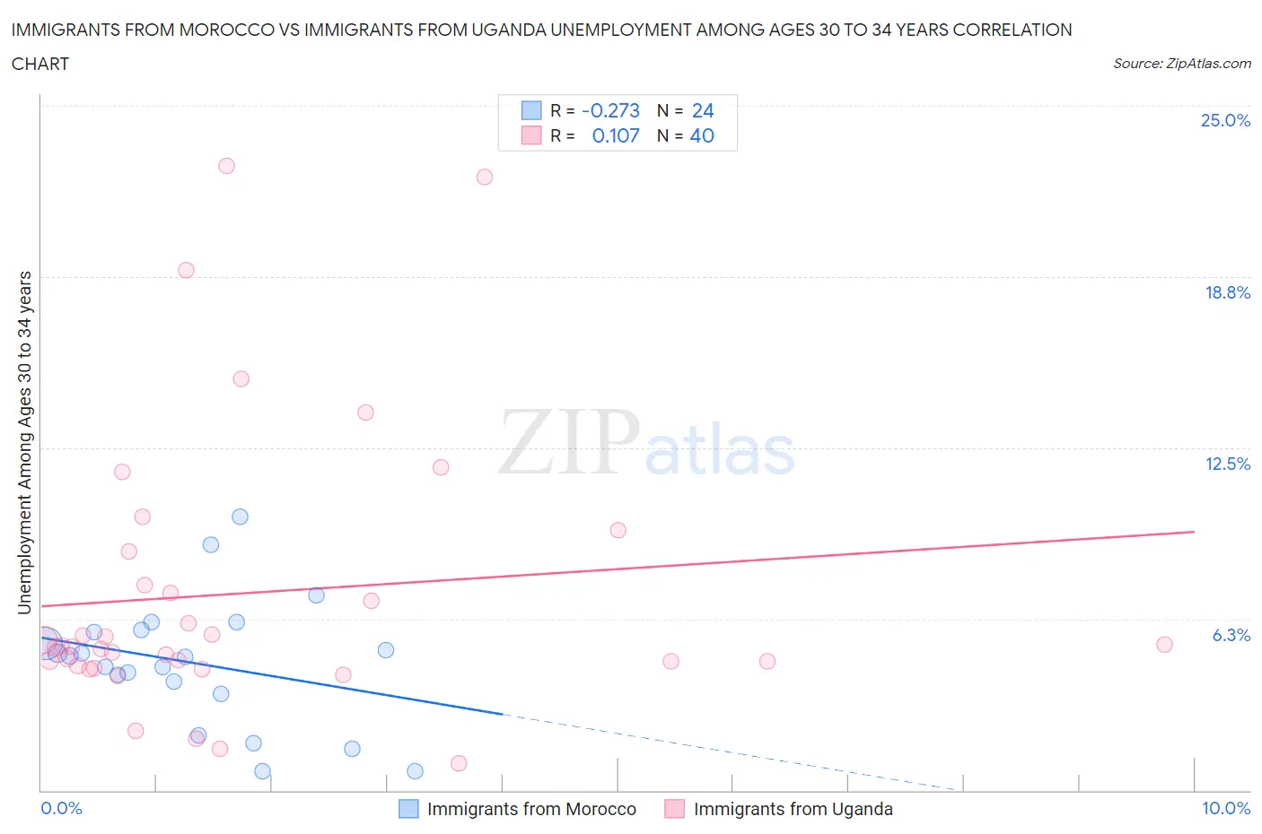 Immigrants from Morocco vs Immigrants from Uganda Unemployment Among Ages 30 to 34 years