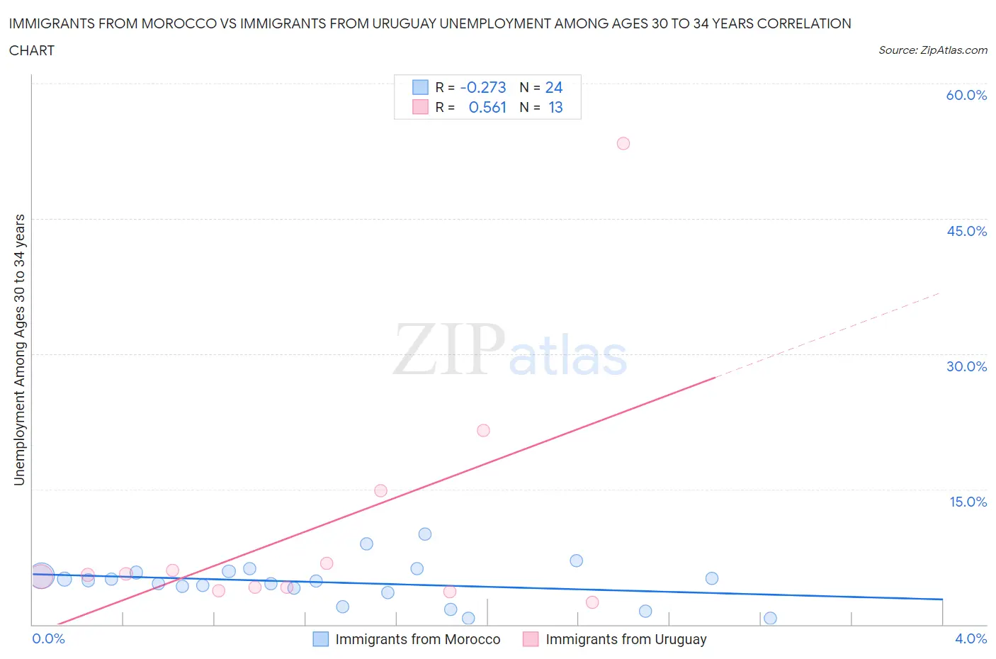 Immigrants from Morocco vs Immigrants from Uruguay Unemployment Among Ages 30 to 34 years