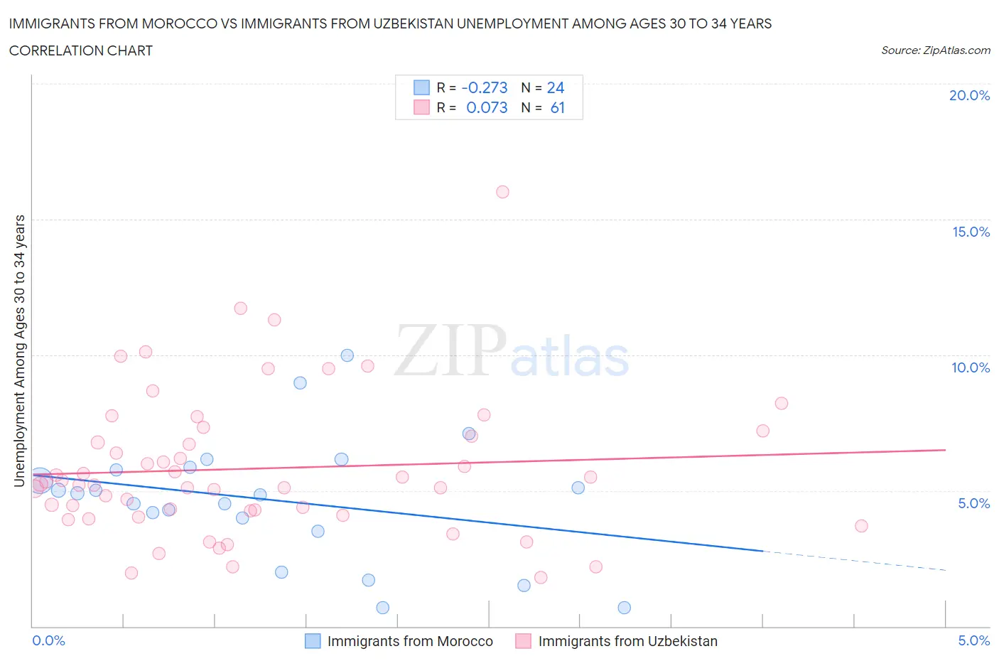 Immigrants from Morocco vs Immigrants from Uzbekistan Unemployment Among Ages 30 to 34 years