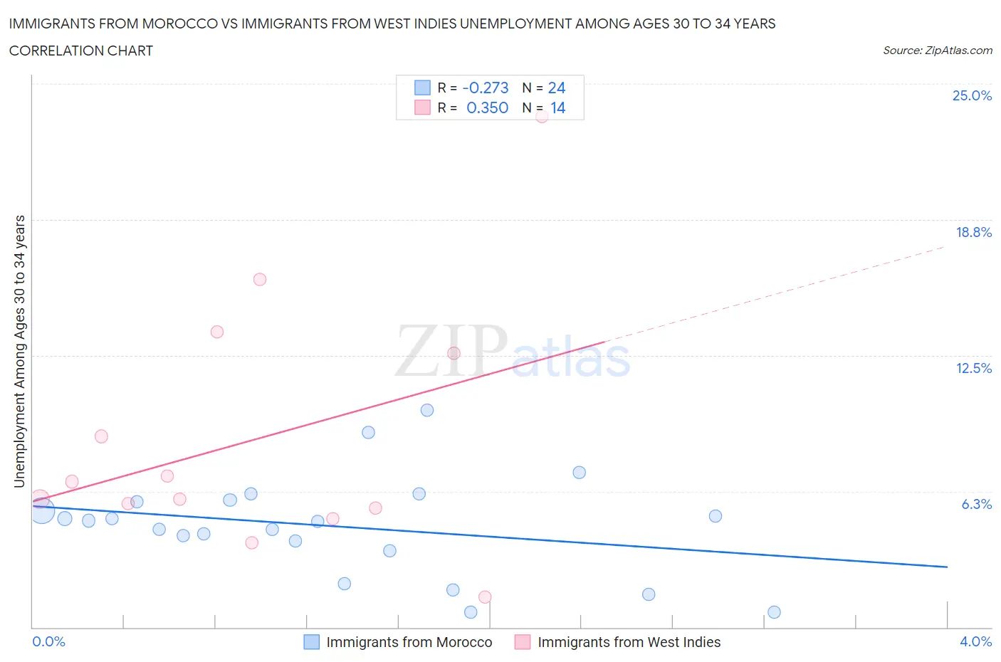 Immigrants from Morocco vs Immigrants from West Indies Unemployment Among Ages 30 to 34 years