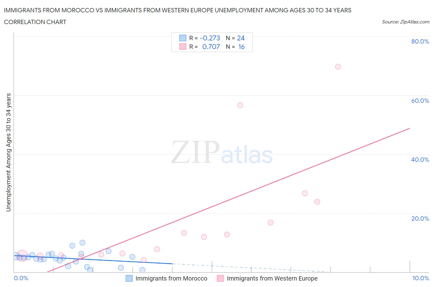 Immigrants from Morocco vs Immigrants from Western Europe Unemployment Among Ages 30 to 34 years