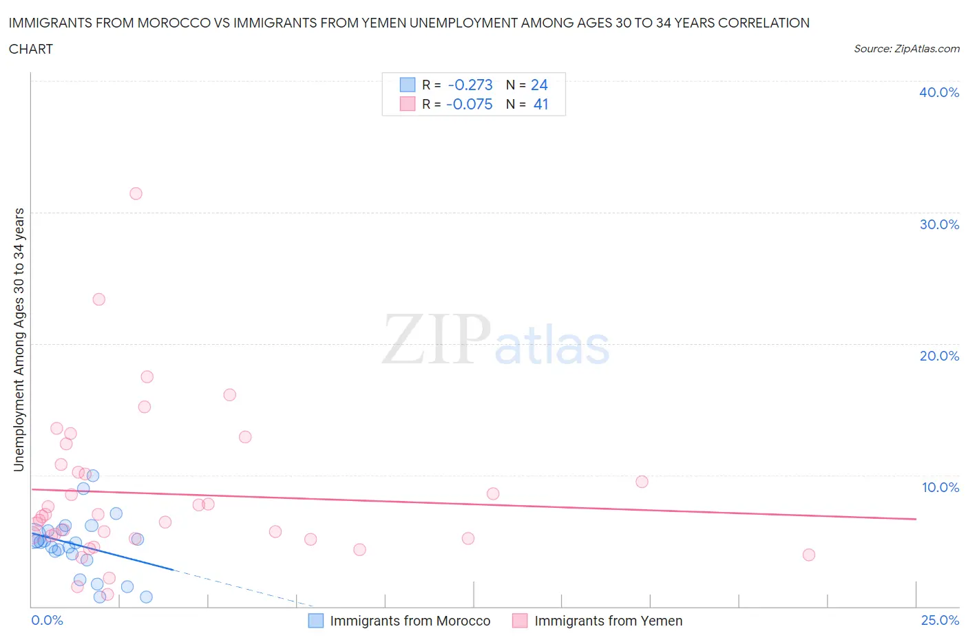Immigrants from Morocco vs Immigrants from Yemen Unemployment Among Ages 30 to 34 years