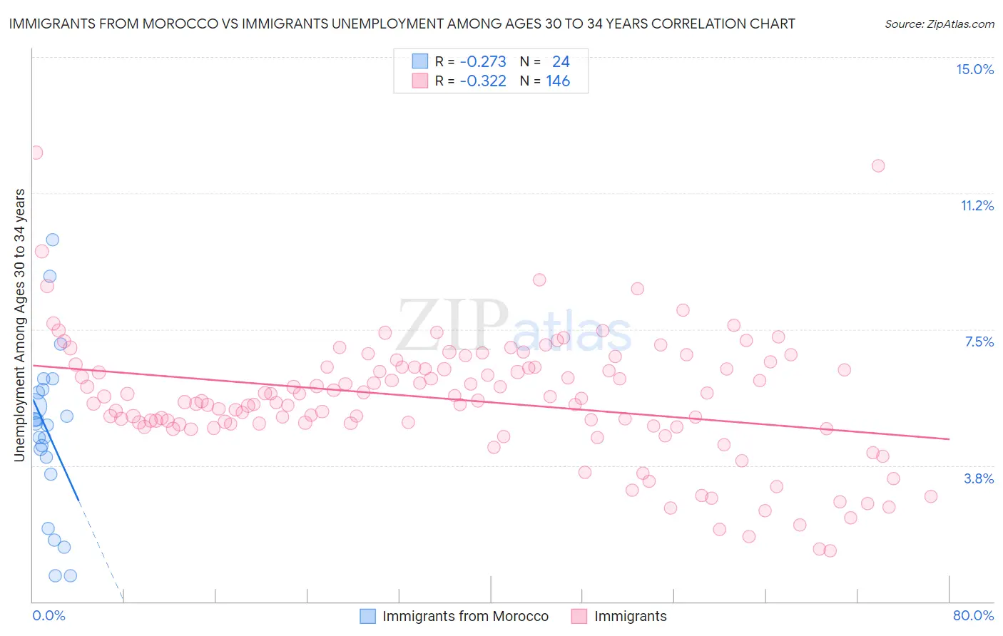 Immigrants from Morocco vs Immigrants Unemployment Among Ages 30 to 34 years