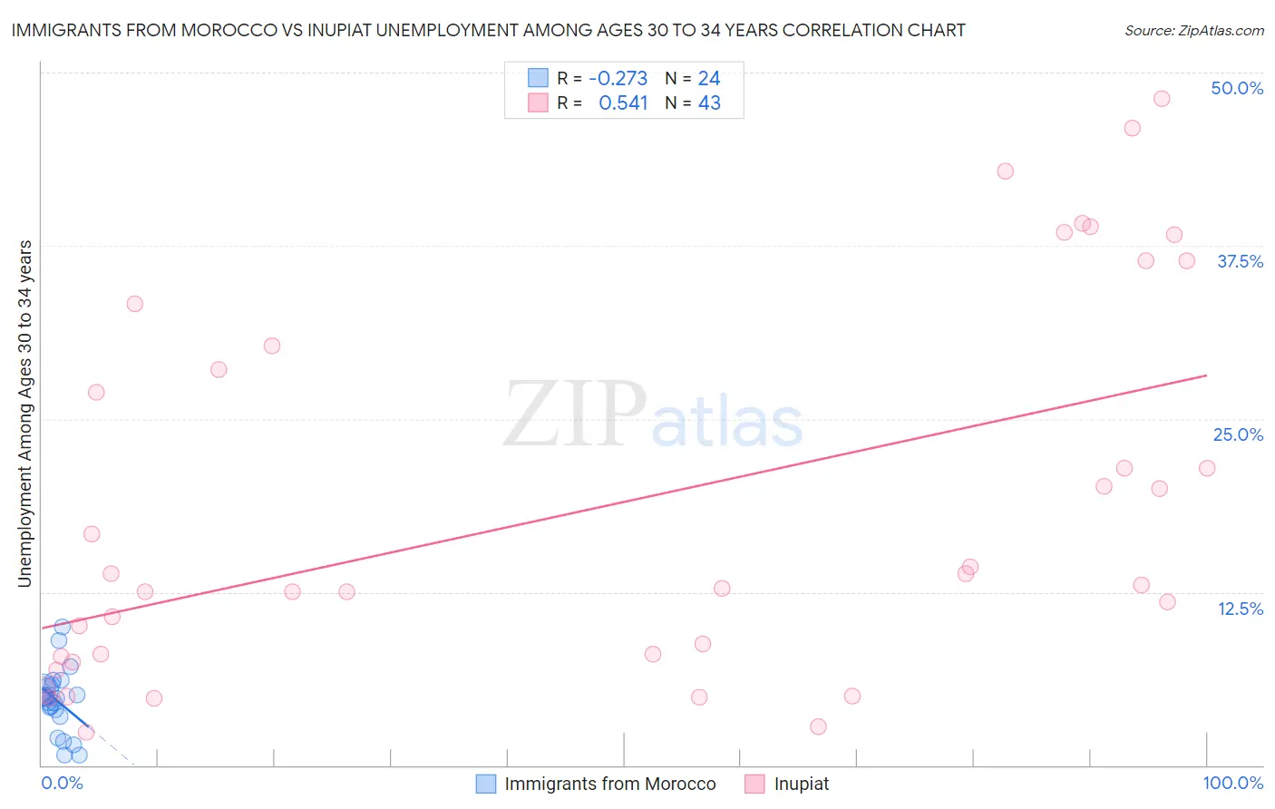 Immigrants from Morocco vs Inupiat Unemployment Among Ages 30 to 34 years