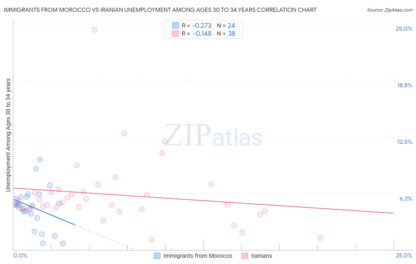 Immigrants from Morocco vs Iranian Unemployment Among Ages 30 to 34 years