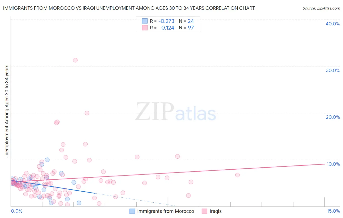 Immigrants from Morocco vs Iraqi Unemployment Among Ages 30 to 34 years