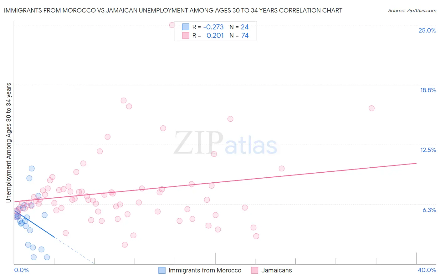 Immigrants from Morocco vs Jamaican Unemployment Among Ages 30 to 34 years
