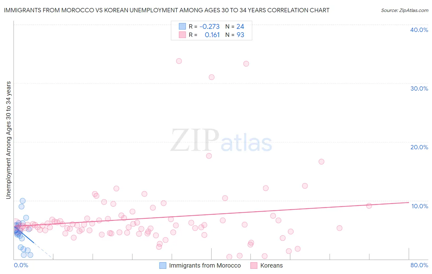 Immigrants from Morocco vs Korean Unemployment Among Ages 30 to 34 years