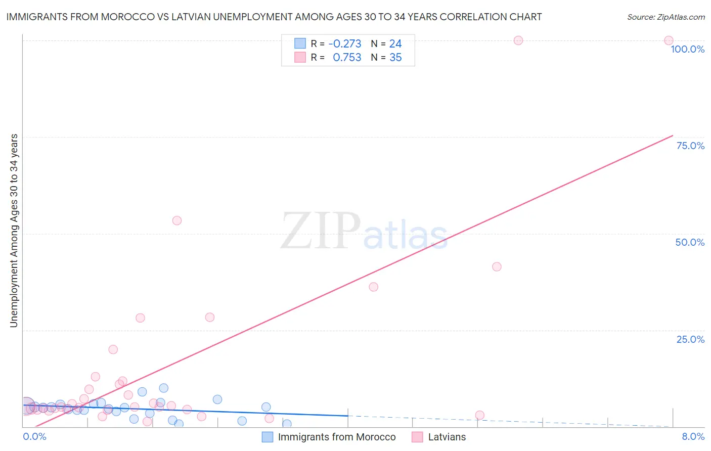 Immigrants from Morocco vs Latvian Unemployment Among Ages 30 to 34 years