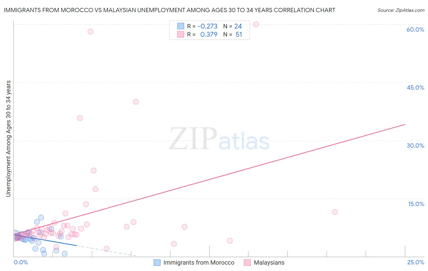Immigrants from Morocco vs Malaysian Unemployment Among Ages 30 to 34 years