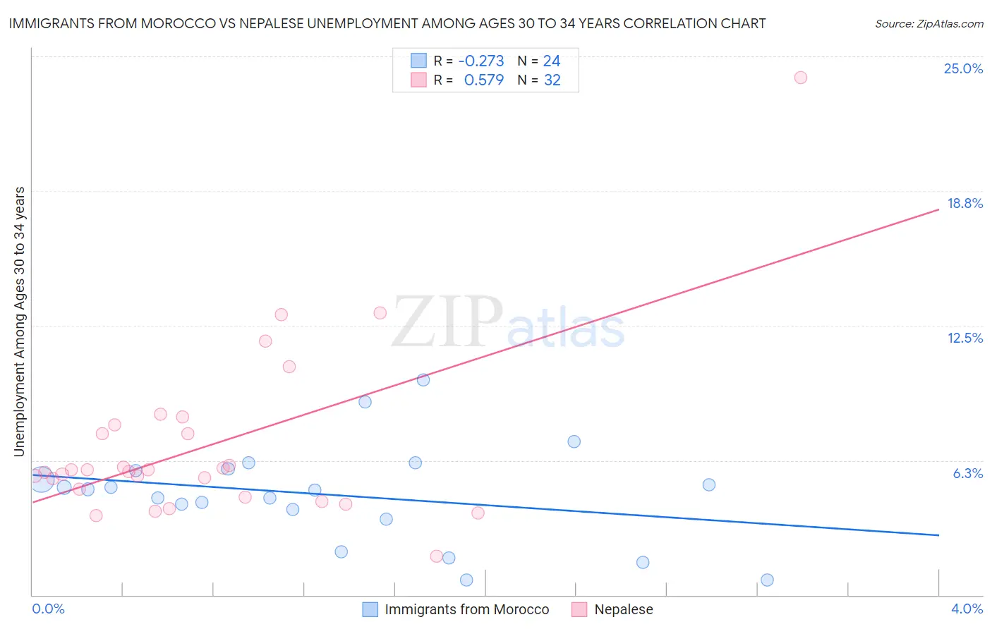 Immigrants from Morocco vs Nepalese Unemployment Among Ages 30 to 34 years