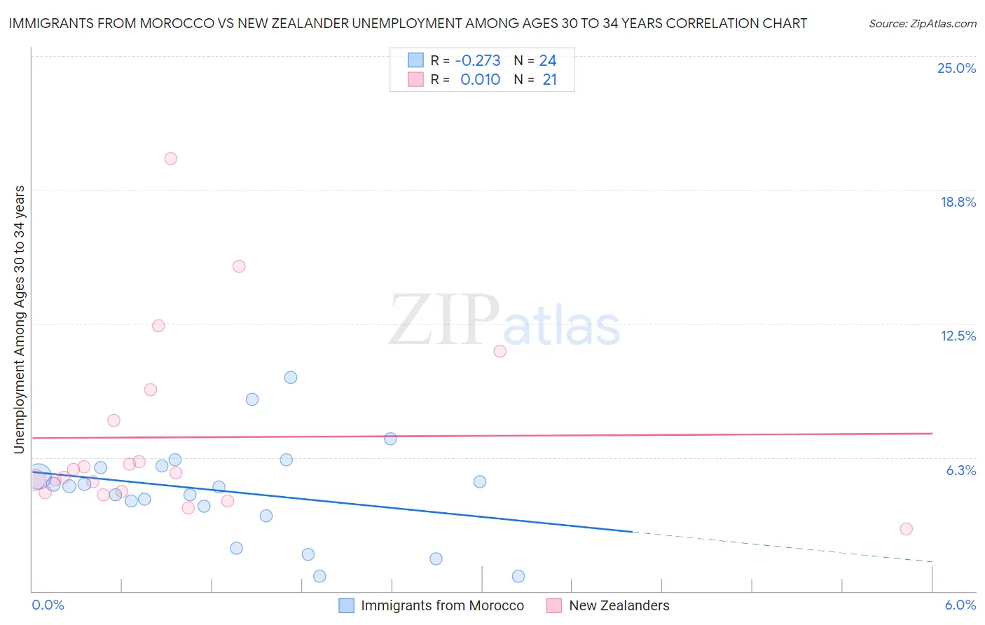 Immigrants from Morocco vs New Zealander Unemployment Among Ages 30 to 34 years
