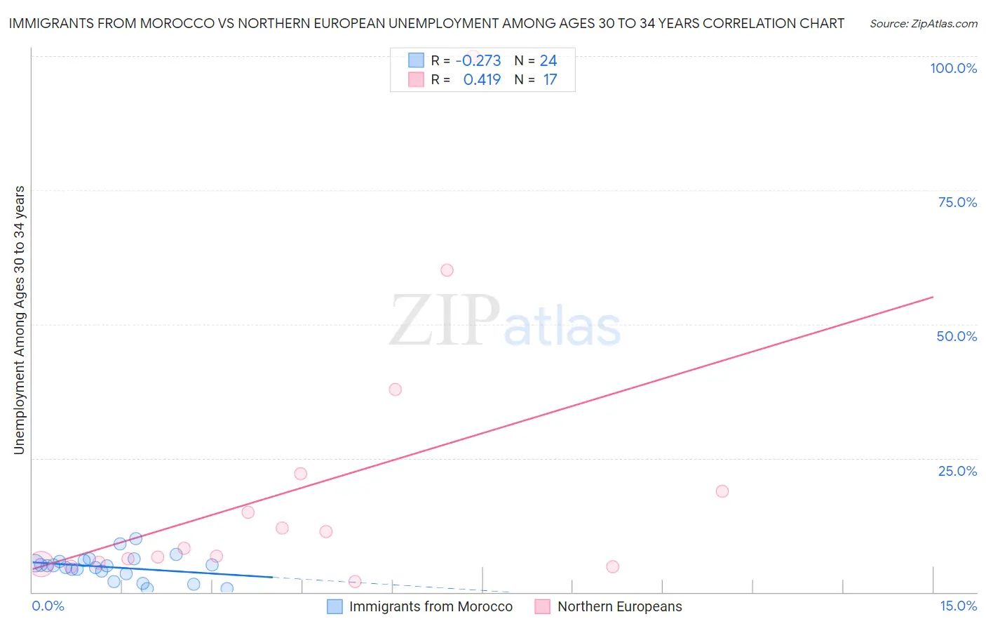 Immigrants from Morocco vs Northern European Unemployment Among Ages 30 to 34 years
