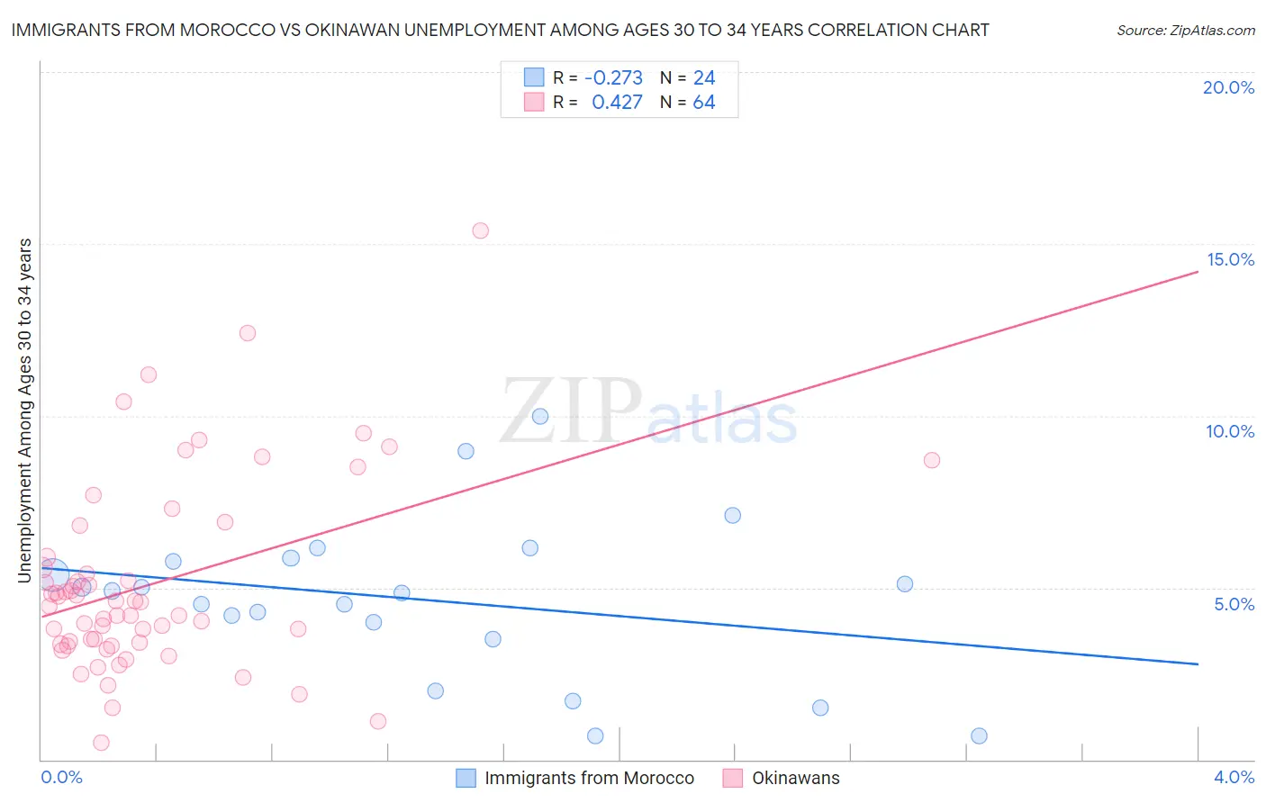 Immigrants from Morocco vs Okinawan Unemployment Among Ages 30 to 34 years