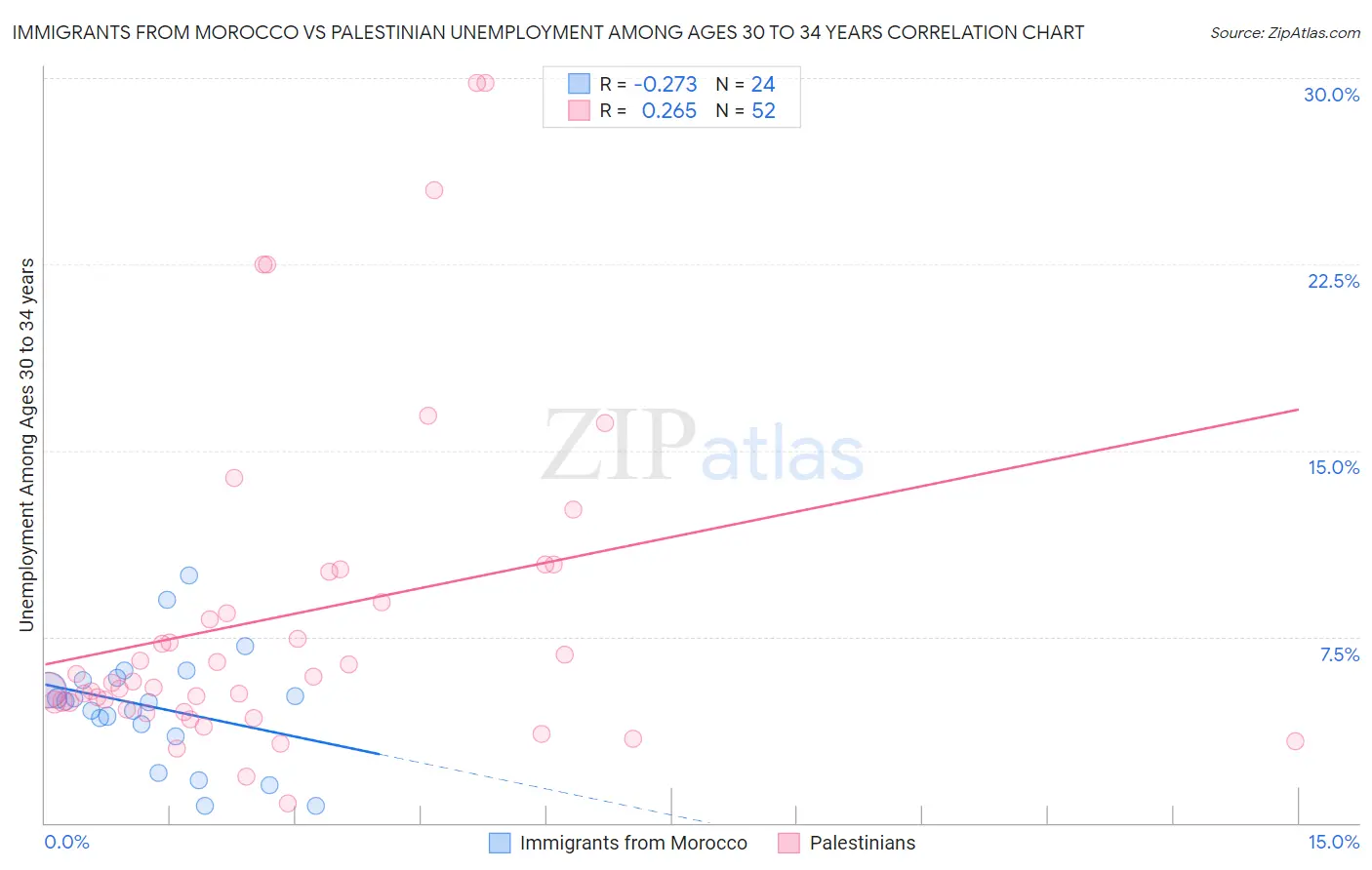 Immigrants from Morocco vs Palestinian Unemployment Among Ages 30 to 34 years