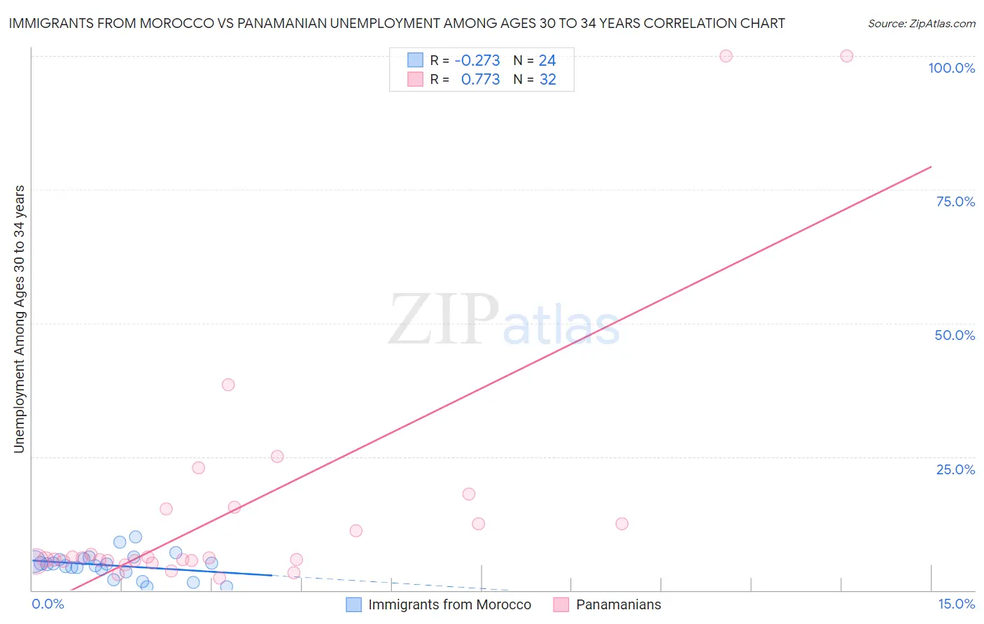 Immigrants from Morocco vs Panamanian Unemployment Among Ages 30 to 34 years
