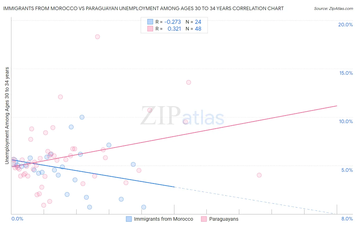 Immigrants from Morocco vs Paraguayan Unemployment Among Ages 30 to 34 years