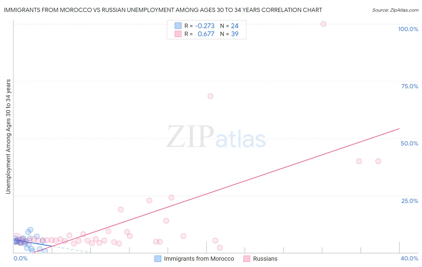Immigrants from Morocco vs Russian Unemployment Among Ages 30 to 34 years