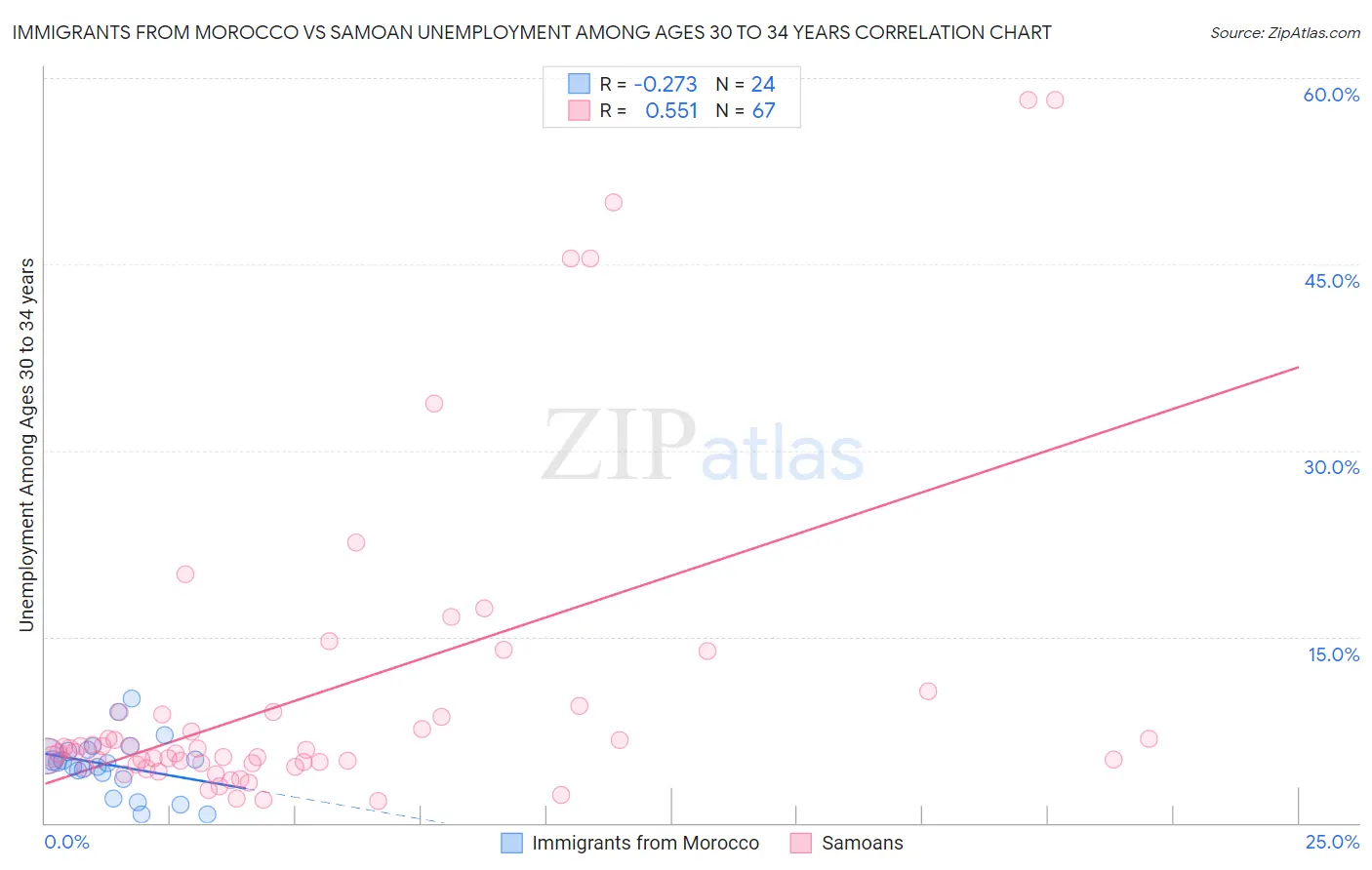 Immigrants from Morocco vs Samoan Unemployment Among Ages 30 to 34 years