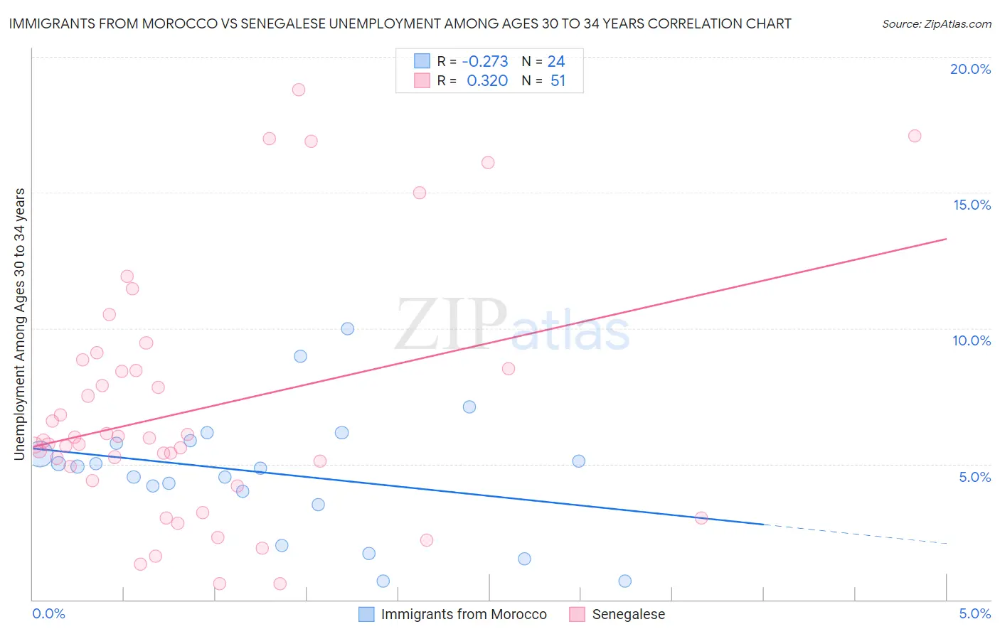 Immigrants from Morocco vs Senegalese Unemployment Among Ages 30 to 34 years