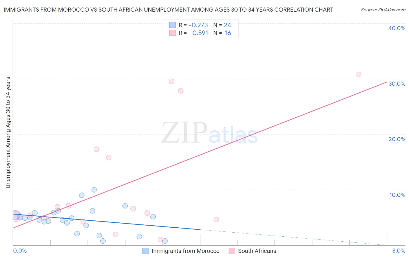 Immigrants from Morocco vs South African Unemployment Among Ages 30 to 34 years