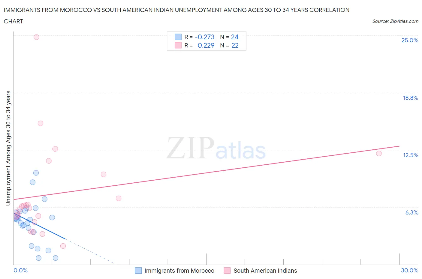 Immigrants from Morocco vs South American Indian Unemployment Among Ages 30 to 34 years