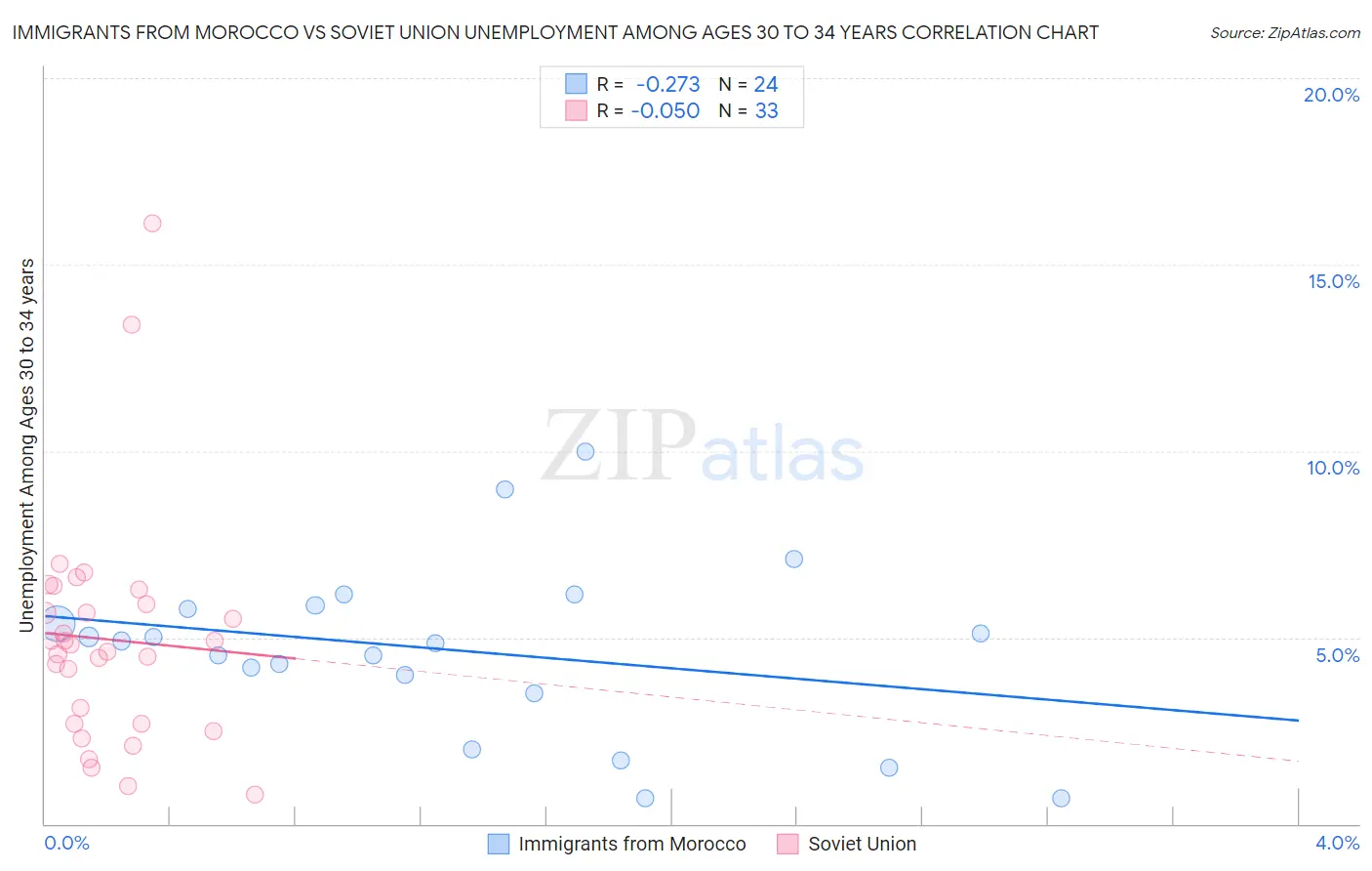 Immigrants from Morocco vs Soviet Union Unemployment Among Ages 30 to 34 years