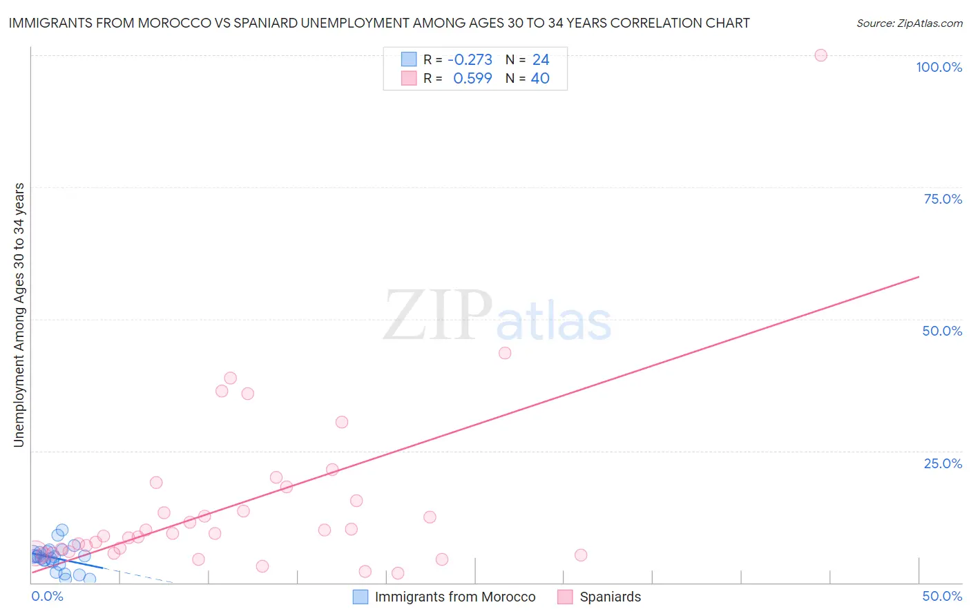 Immigrants from Morocco vs Spaniard Unemployment Among Ages 30 to 34 years