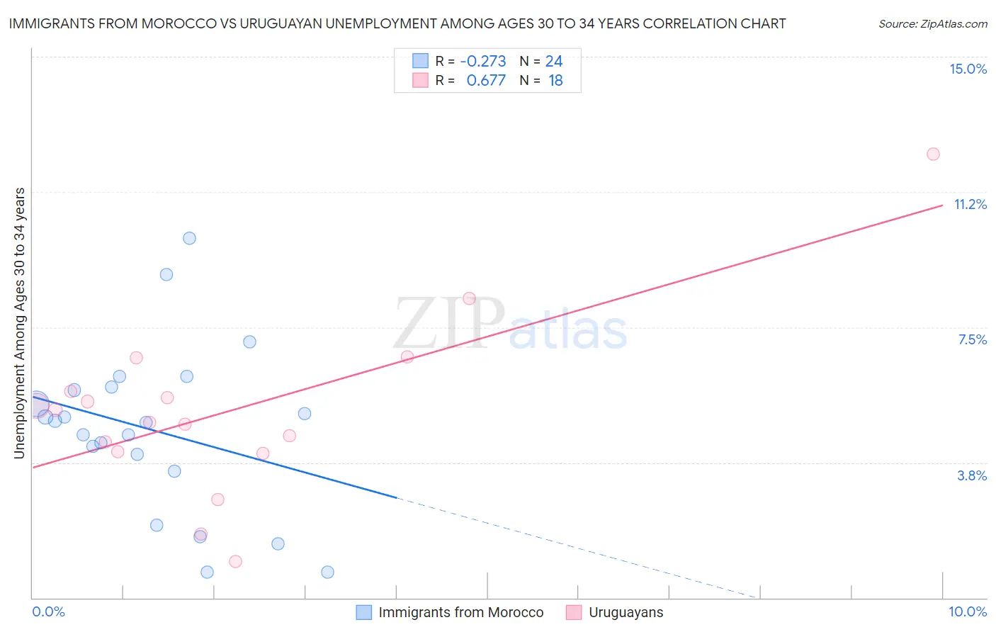 Immigrants from Morocco vs Uruguayan Unemployment Among Ages 30 to 34 years