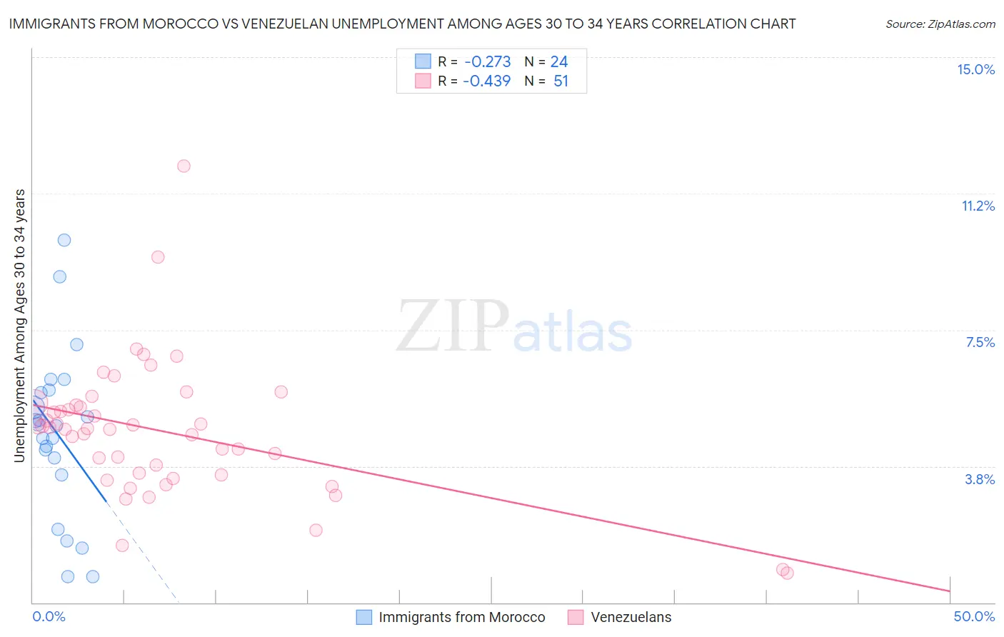 Immigrants from Morocco vs Venezuelan Unemployment Among Ages 30 to 34 years