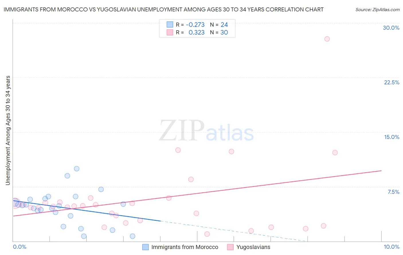 Immigrants from Morocco vs Yugoslavian Unemployment Among Ages 30 to 34 years