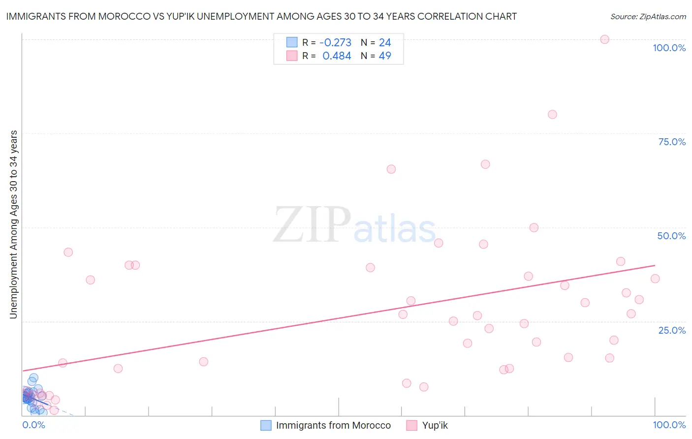 Immigrants from Morocco vs Yup'ik Unemployment Among Ages 30 to 34 years