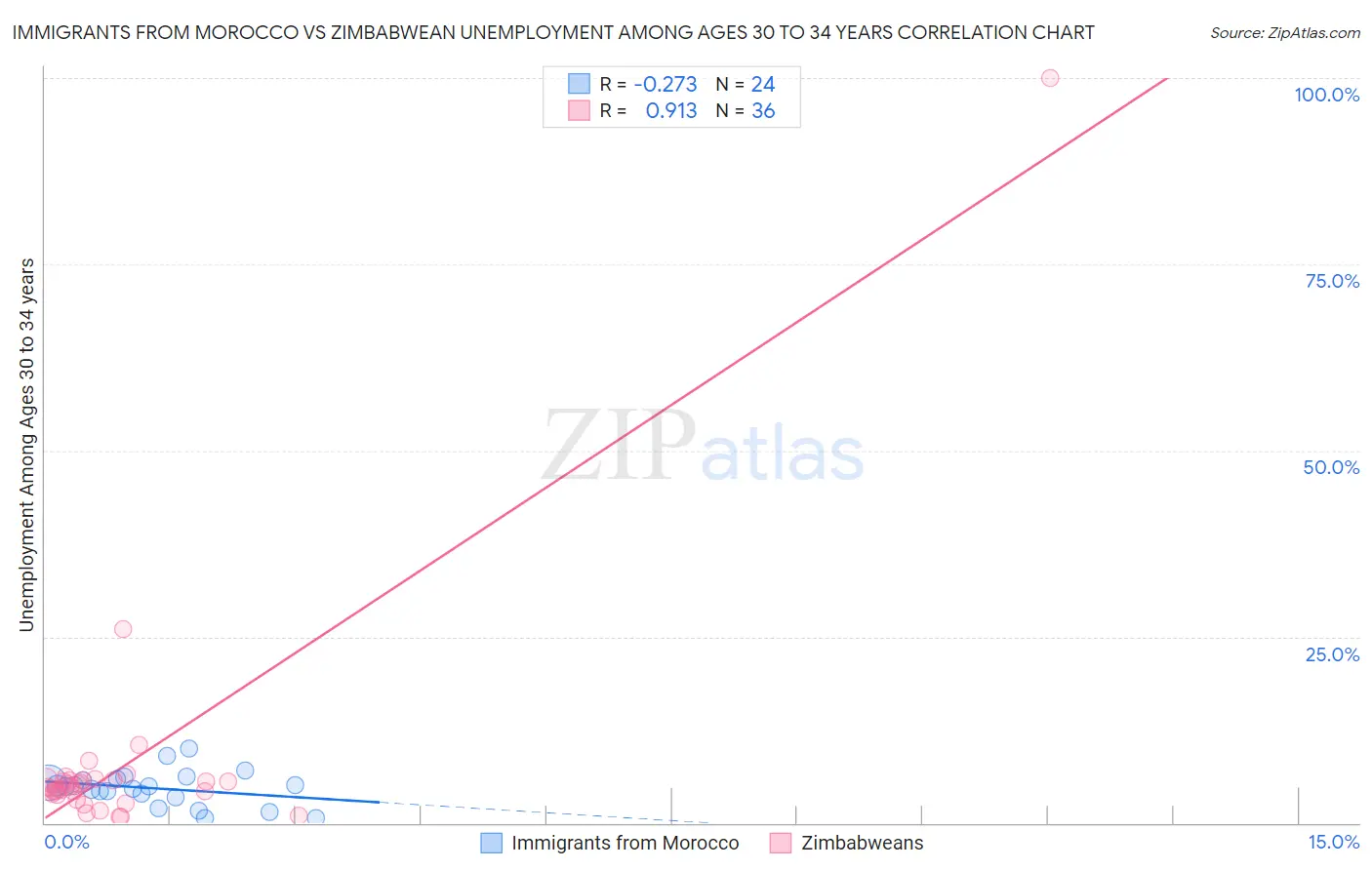 Immigrants from Morocco vs Zimbabwean Unemployment Among Ages 30 to 34 years